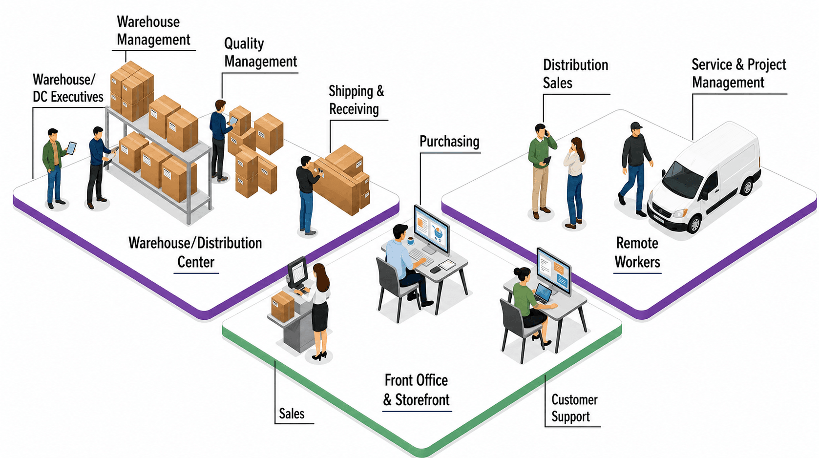 ERP platform connecting warehouse, distribution, front office, and remote workers
