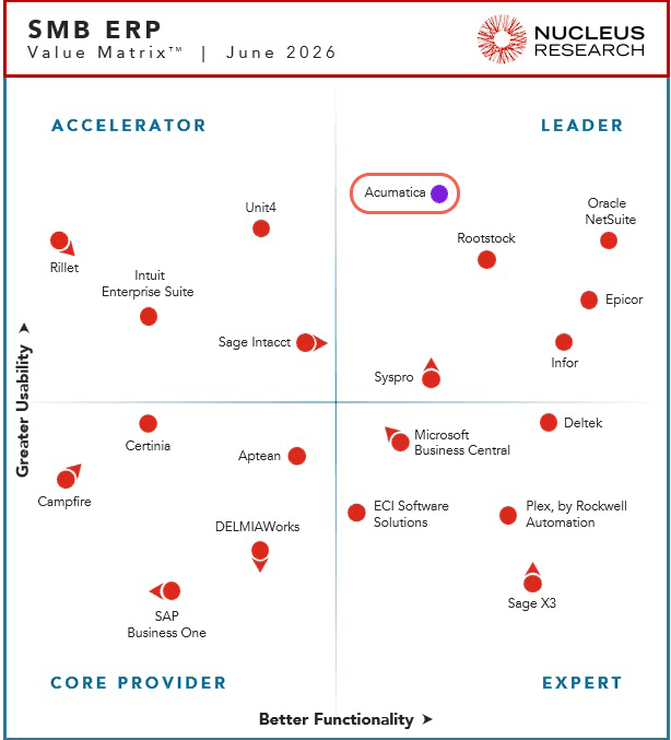 Nucleus Research SMB ERP Technology Value Matrix, June 2026, showing Acumatica in the Leader quadrant