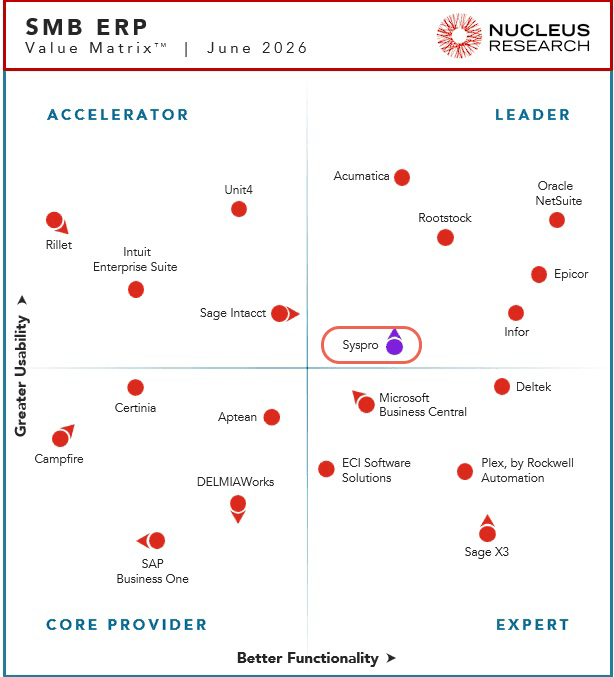 Nucleus Research SMB ERP Technology Value Matrix, June 2026, showing Syspro in the Leader quadrant
